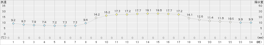 佐伯(>2016年11月02日)のアメダスグラフ