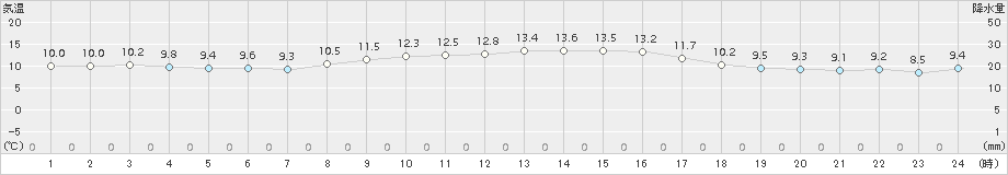 芦辺(>2016年11月02日)のアメダスグラフ