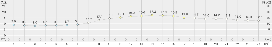 三角(>2016年11月02日)のアメダスグラフ