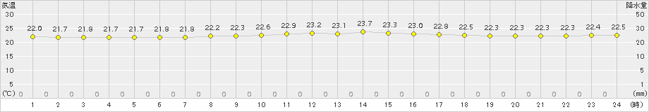 那覇(>2016年11月02日)のアメダスグラフ