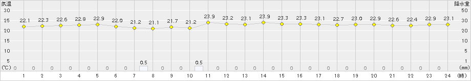 鏡原(>2016年11月02日)のアメダスグラフ