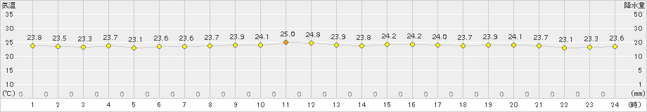 仲筋(>2016年11月02日)のアメダスグラフ