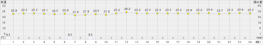 西表島(>2016年11月02日)のアメダスグラフ