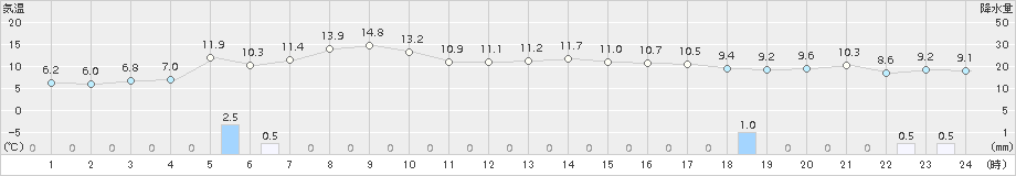 にかほ(>2016年11月03日)のアメダスグラフ