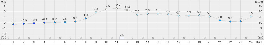 軽米(>2016年11月03日)のアメダスグラフ