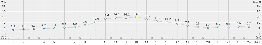 気仙沼(>2016年11月03日)のアメダスグラフ