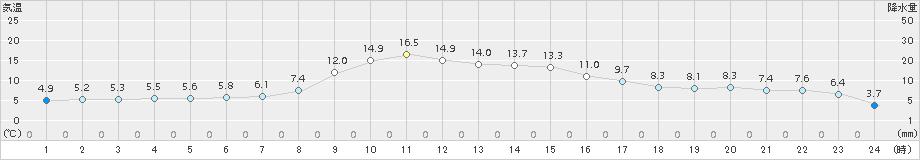 鹿島台(>2016年11月03日)のアメダスグラフ