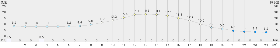 那須烏山(>2016年11月03日)のアメダスグラフ