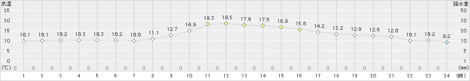 伊勢崎(>2016年11月03日)のアメダスグラフ