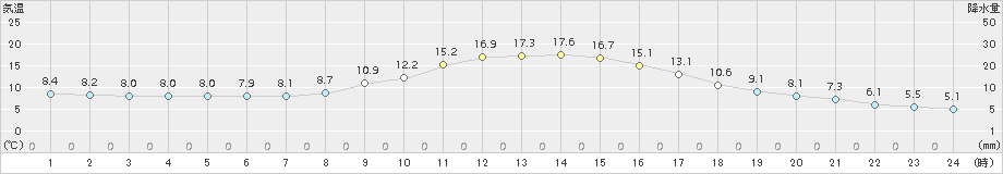 秩父(>2016年11月03日)のアメダスグラフ