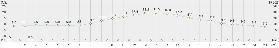 越谷(>2016年11月03日)のアメダスグラフ