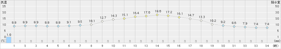 八王子(>2016年11月03日)のアメダスグラフ