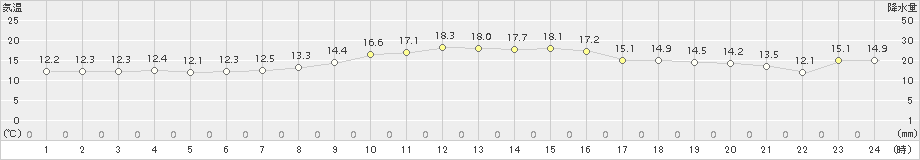 大島(>2016年11月03日)のアメダスグラフ