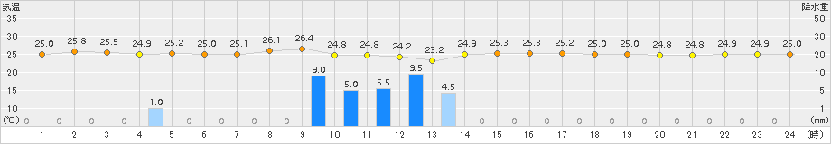 父島(>2016年11月03日)のアメダスグラフ