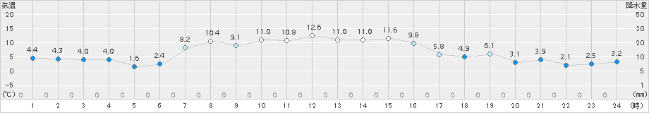 立科(>2016年11月03日)のアメダスグラフ