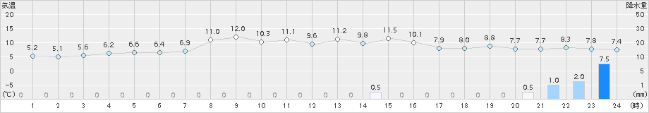 安塚(>2016年11月03日)のアメダスグラフ