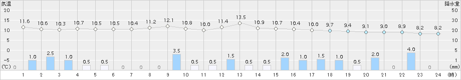 伏木(>2016年11月03日)のアメダスグラフ