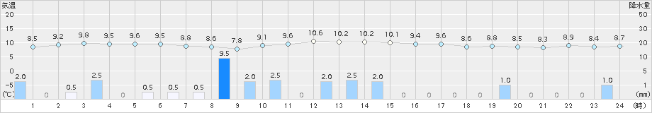 加賀中津原(>2016年11月03日)のアメダスグラフ
