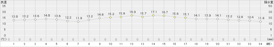 神戸(>2016年11月03日)のアメダスグラフ