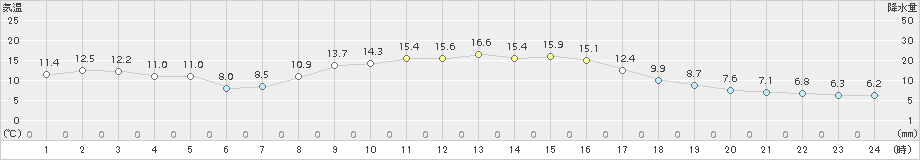 財田(>2016年11月03日)のアメダスグラフ