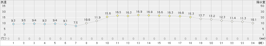 博多(>2016年11月03日)のアメダスグラフ