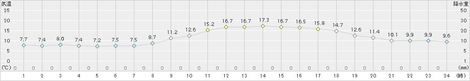 久留米(>2016年11月03日)のアメダスグラフ