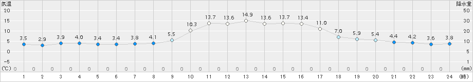 玖珠(>2016年11月03日)のアメダスグラフ