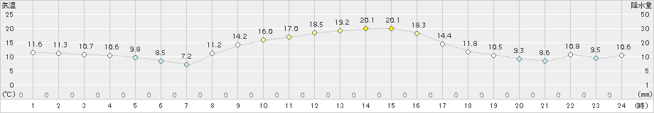 日向(>2016年11月03日)のアメダスグラフ