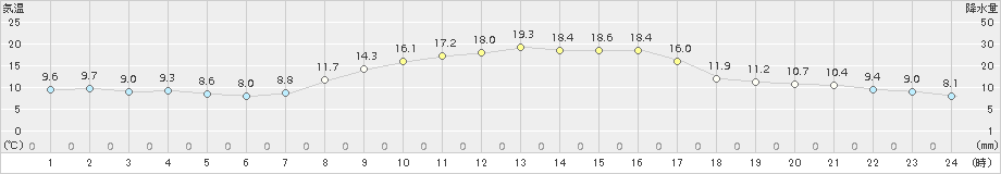 西都(>2016年11月03日)のアメダスグラフ