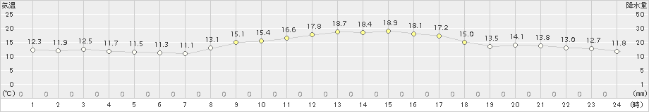 赤江(>2016年11月03日)のアメダスグラフ