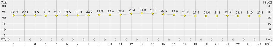 伊是名(>2016年11月03日)のアメダスグラフ