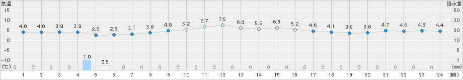 青森大谷(>2016年11月04日)のアメダスグラフ