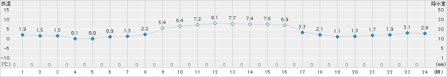 碇ケ関(>2016年11月04日)のアメダスグラフ