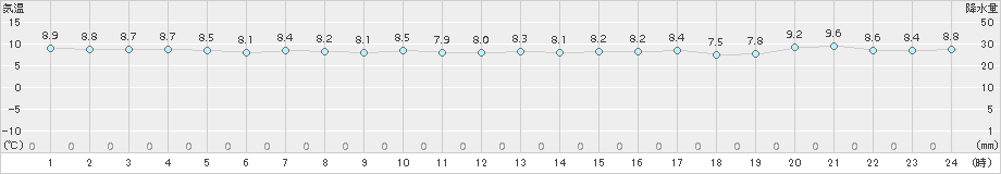 八森(>2016年11月04日)のアメダスグラフ
