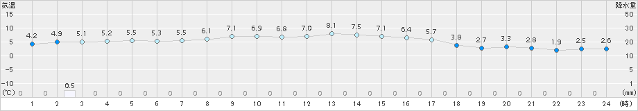 鹿角(>2016年11月04日)のアメダスグラフ