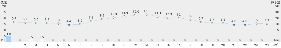 喜多方(>2016年11月04日)のアメダスグラフ