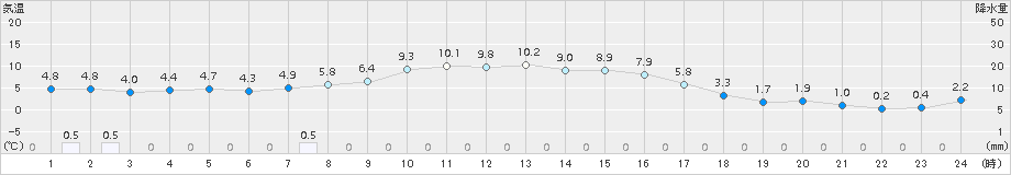 飯舘(>2016年11月04日)のアメダスグラフ