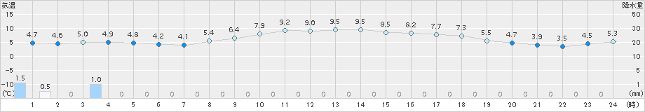 猪苗代(>2016年11月04日)のアメダスグラフ