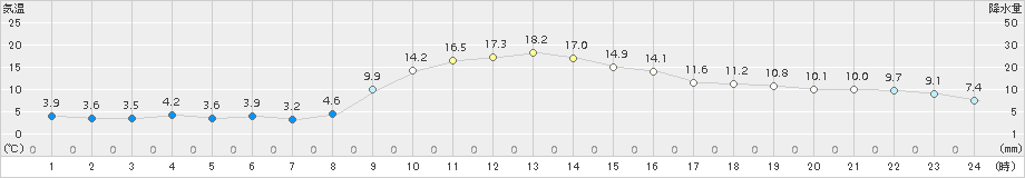 大月(>2016年11月04日)のアメダスグラフ