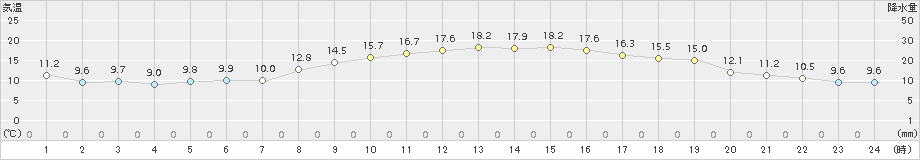 大府(>2016年11月04日)のアメダスグラフ