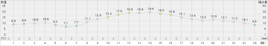 揖斐川(>2016年11月04日)のアメダスグラフ