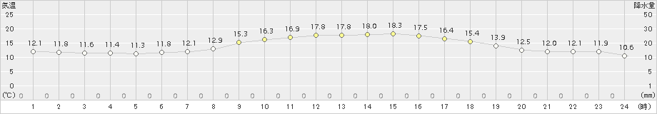 津(>2016年11月04日)のアメダスグラフ