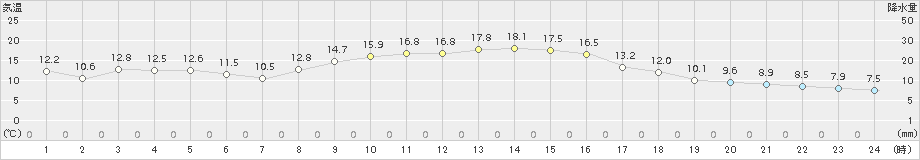 南伊勢(>2016年11月04日)のアメダスグラフ