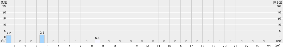 赤谷(>2016年11月04日)のアメダスグラフ