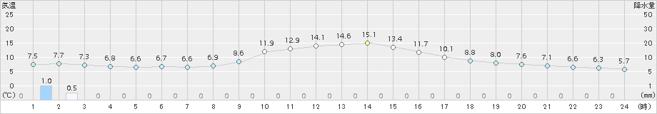 今庄(>2016年11月04日)のアメダスグラフ