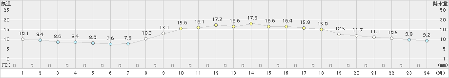 豊中(>2016年11月04日)のアメダスグラフ