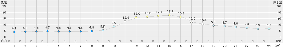 久世(>2016年11月04日)のアメダスグラフ