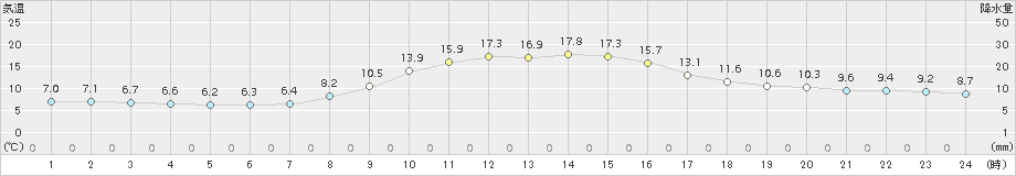 穴吹(>2016年11月04日)のアメダスグラフ