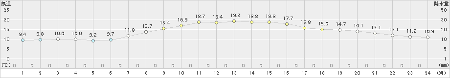 日和佐(>2016年11月04日)のアメダスグラフ