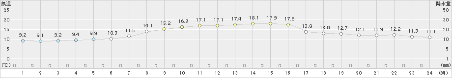 内海(>2016年11月04日)のアメダスグラフ